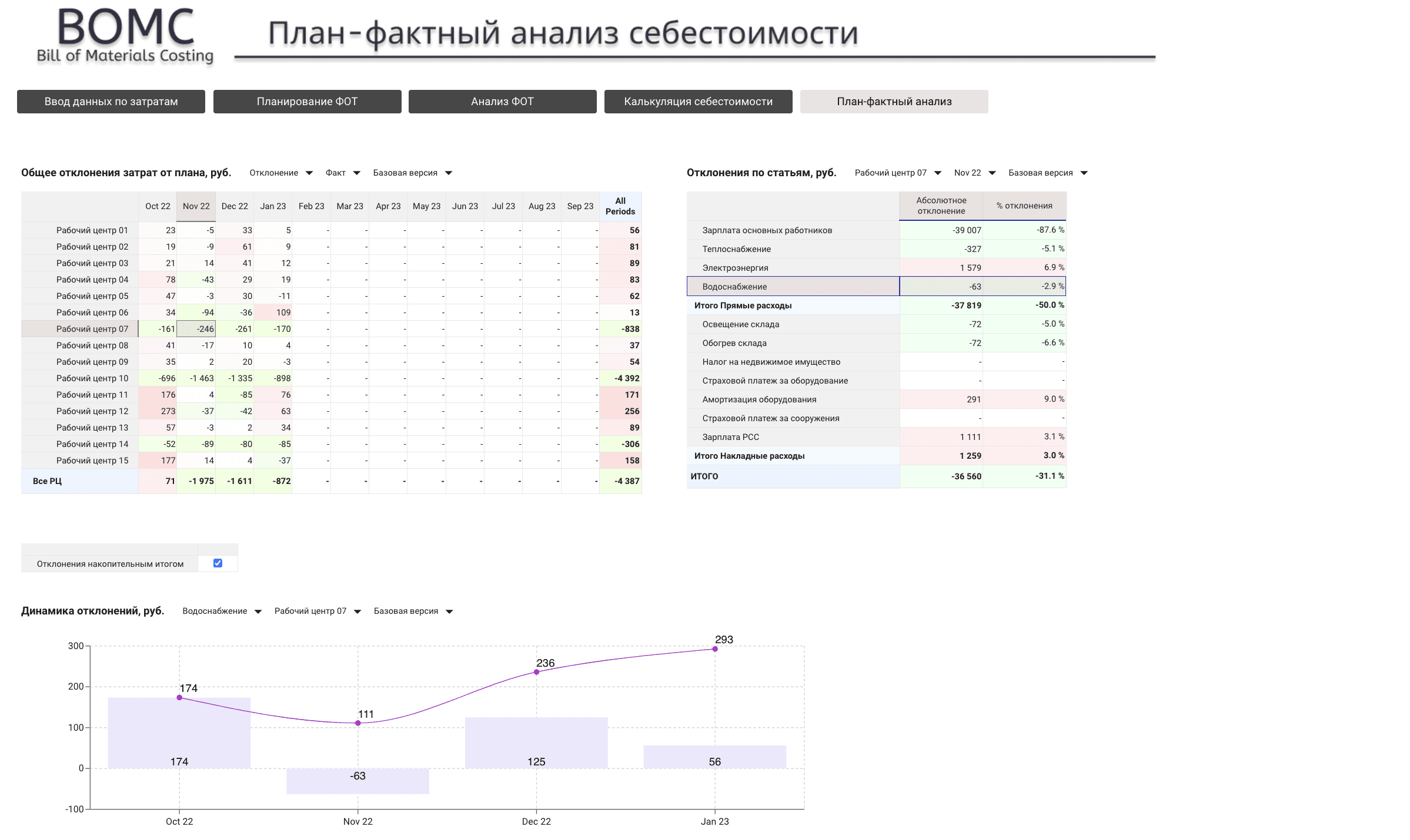 План-фактный анализ себестоимости