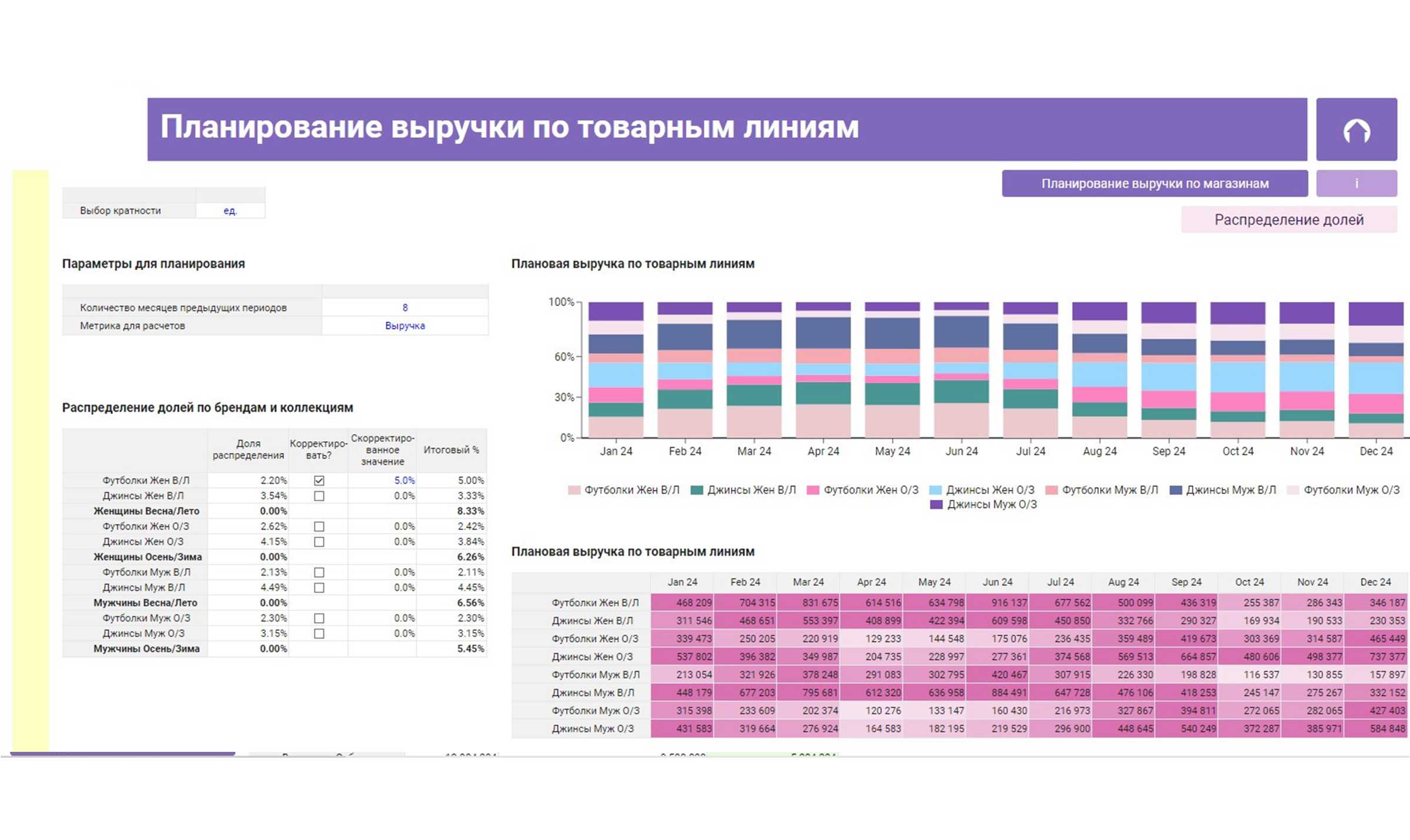 Планирование выручки по товарным линиям